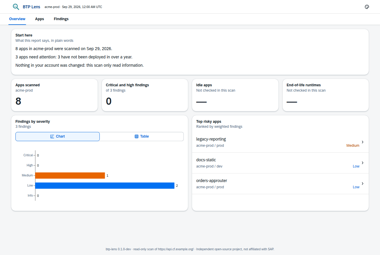 Overview page of the sample report for the acme-prod landscape: a plain-words summary, tiles for 8 apps scanned and 0 critical or high findings, a findings-by-severity chart (1 medium, 2 low) and the three top risky apps